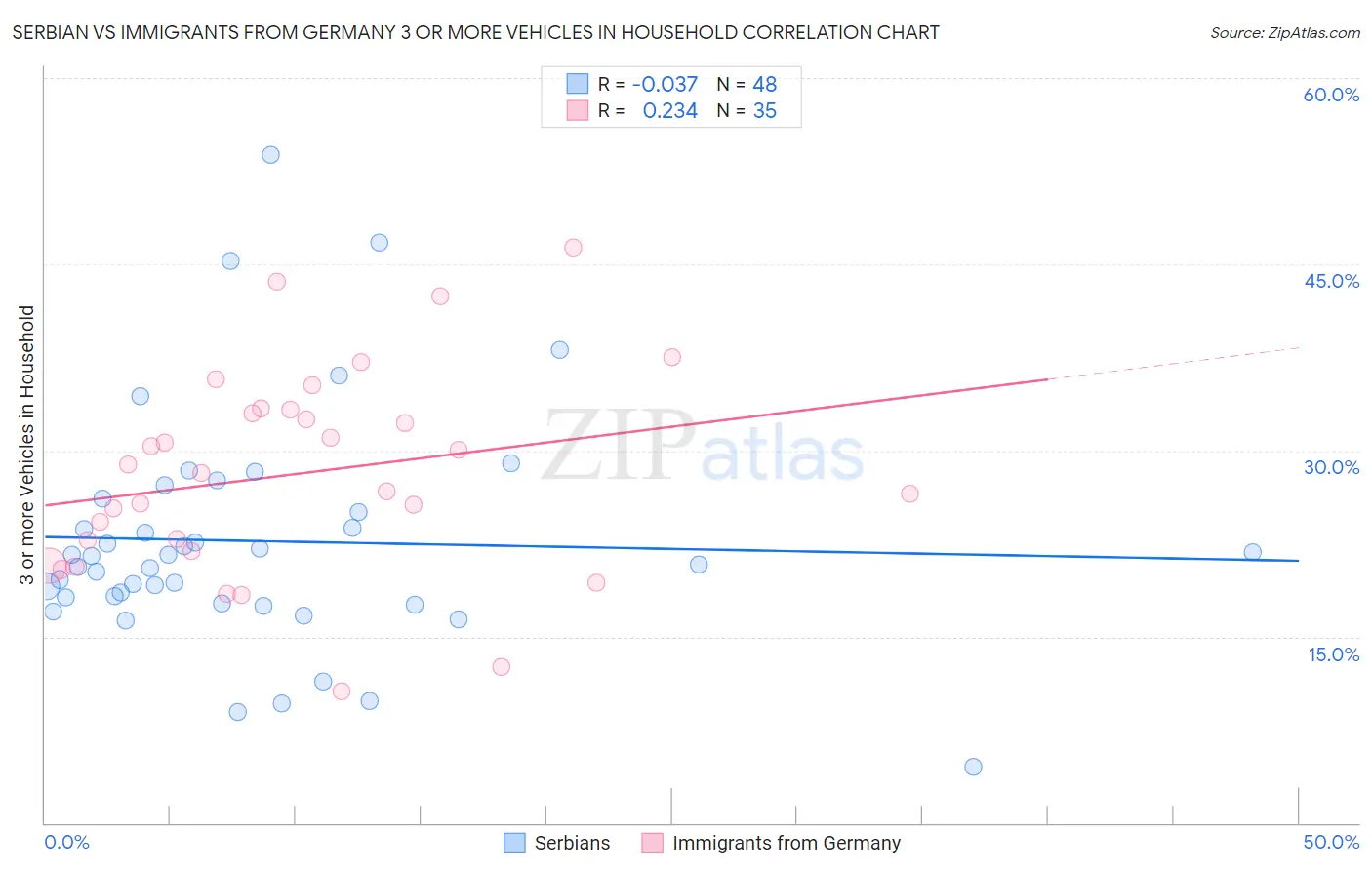 Serbian vs Immigrants from Germany 3 or more Vehicles in Household