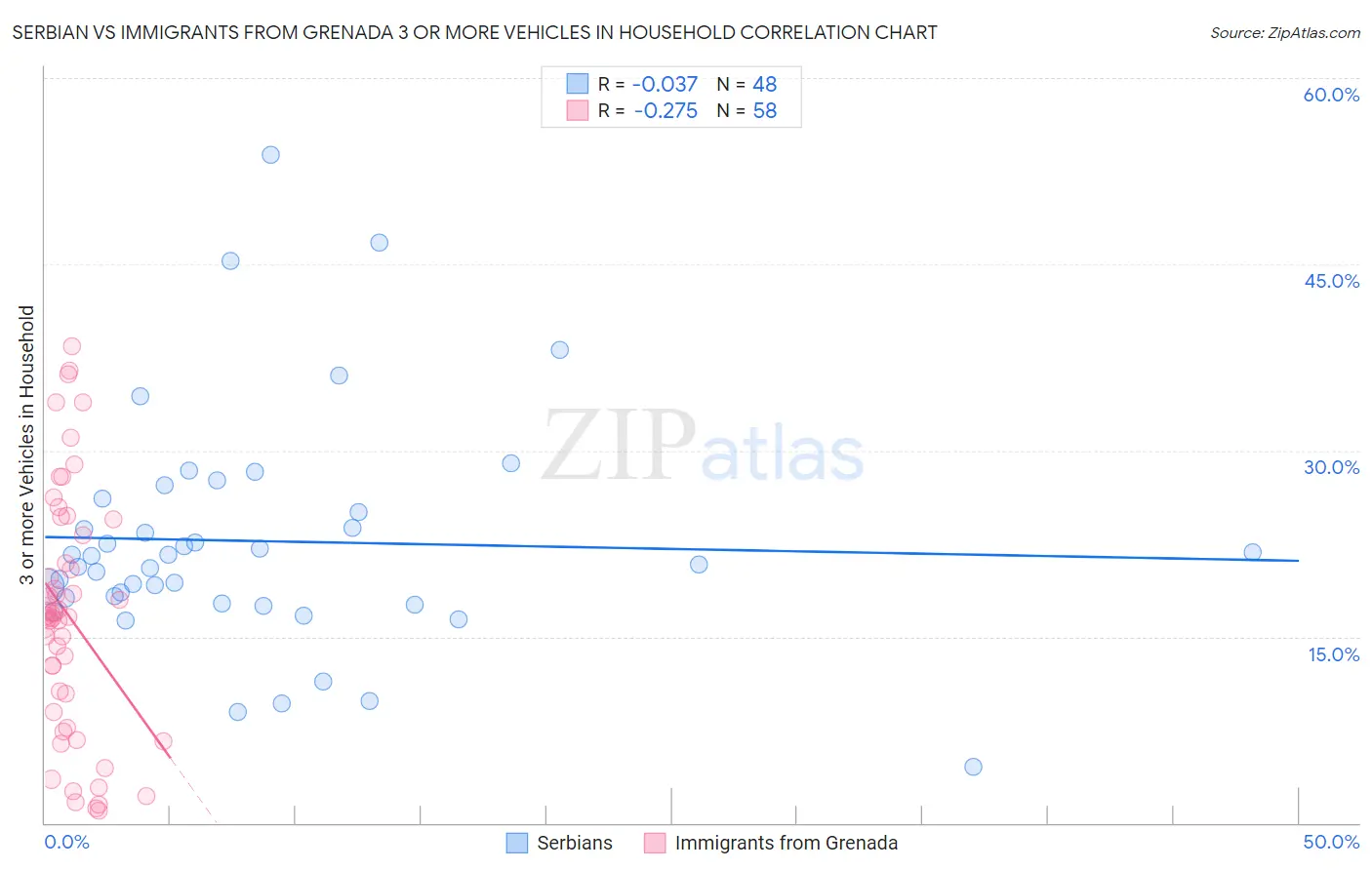 Serbian vs Immigrants from Grenada 3 or more Vehicles in Household