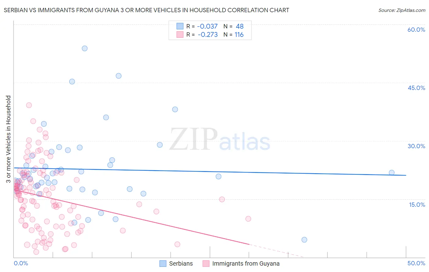 Serbian vs Immigrants from Guyana 3 or more Vehicles in Household