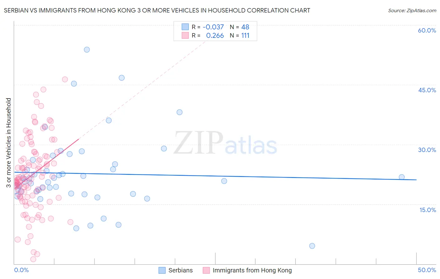 Serbian vs Immigrants from Hong Kong 3 or more Vehicles in Household