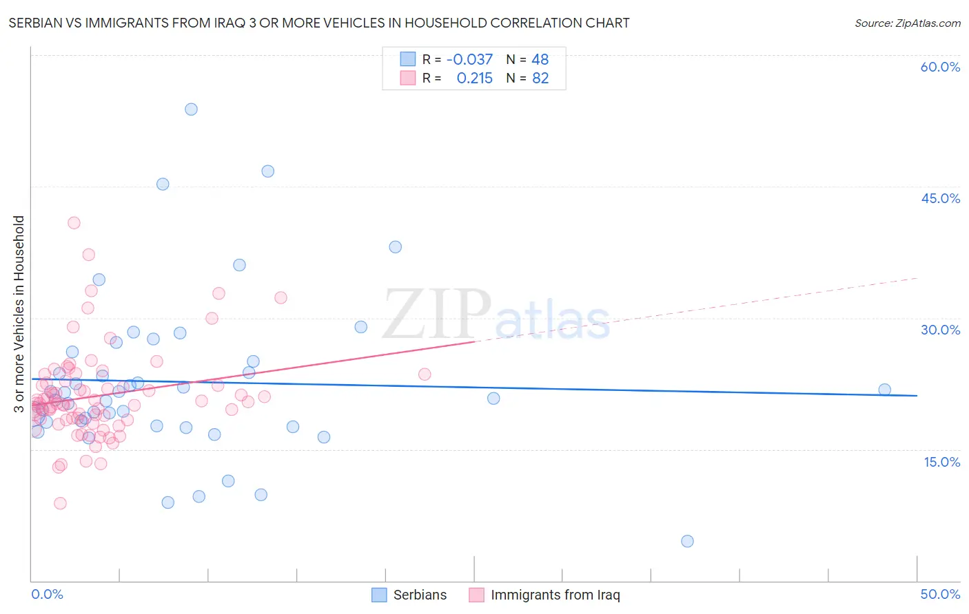 Serbian vs Immigrants from Iraq 3 or more Vehicles in Household