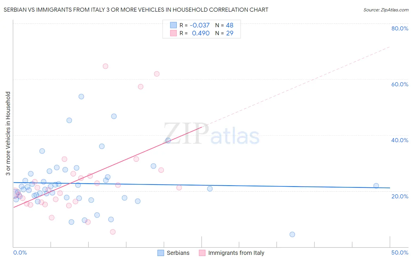Serbian vs Immigrants from Italy 3 or more Vehicles in Household
