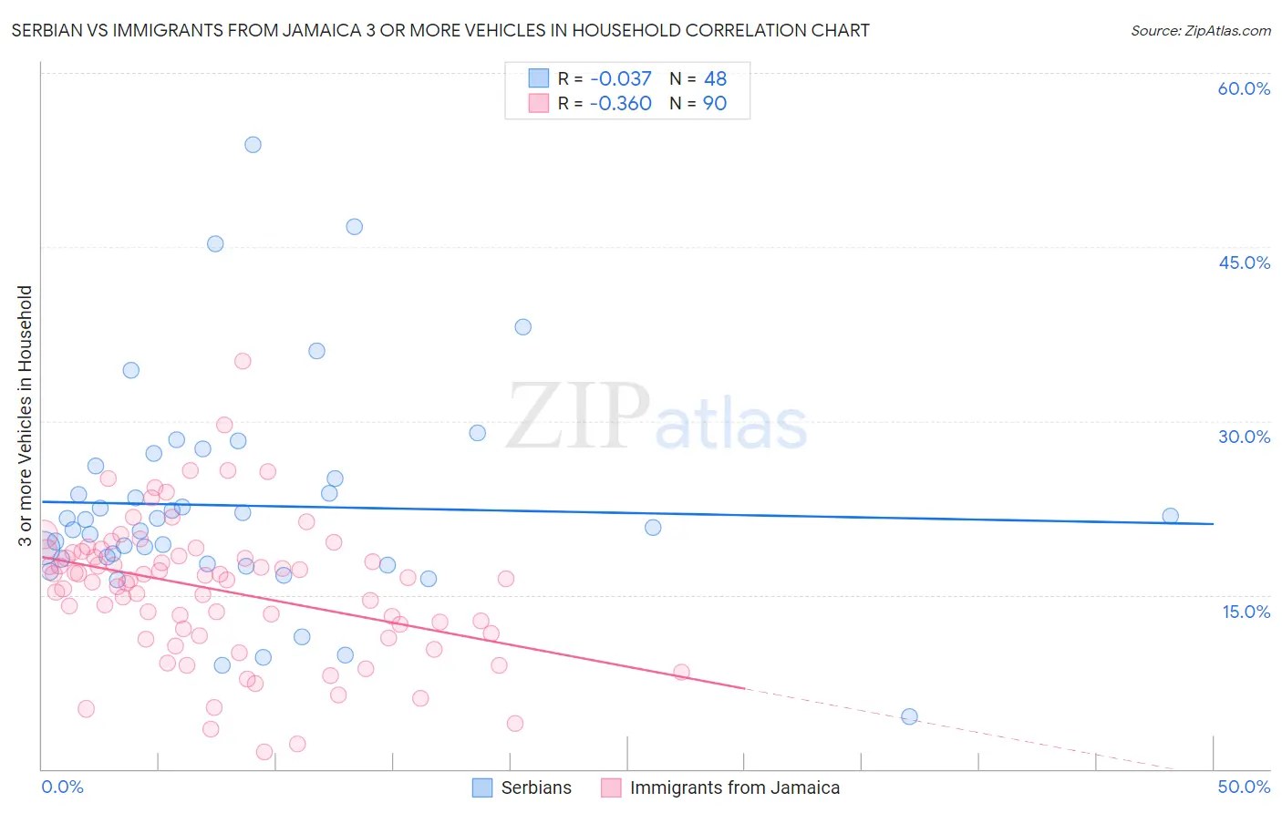 Serbian vs Immigrants from Jamaica 3 or more Vehicles in Household