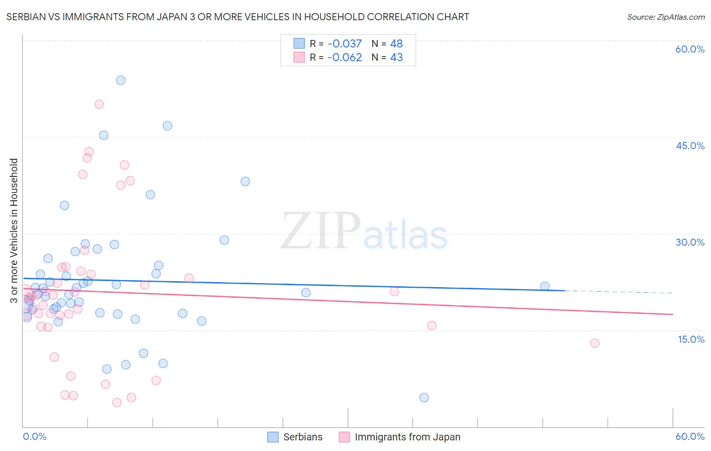 Serbian vs Immigrants from Japan 3 or more Vehicles in Household