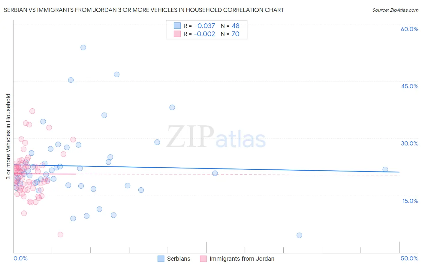 Serbian vs Immigrants from Jordan 3 or more Vehicles in Household