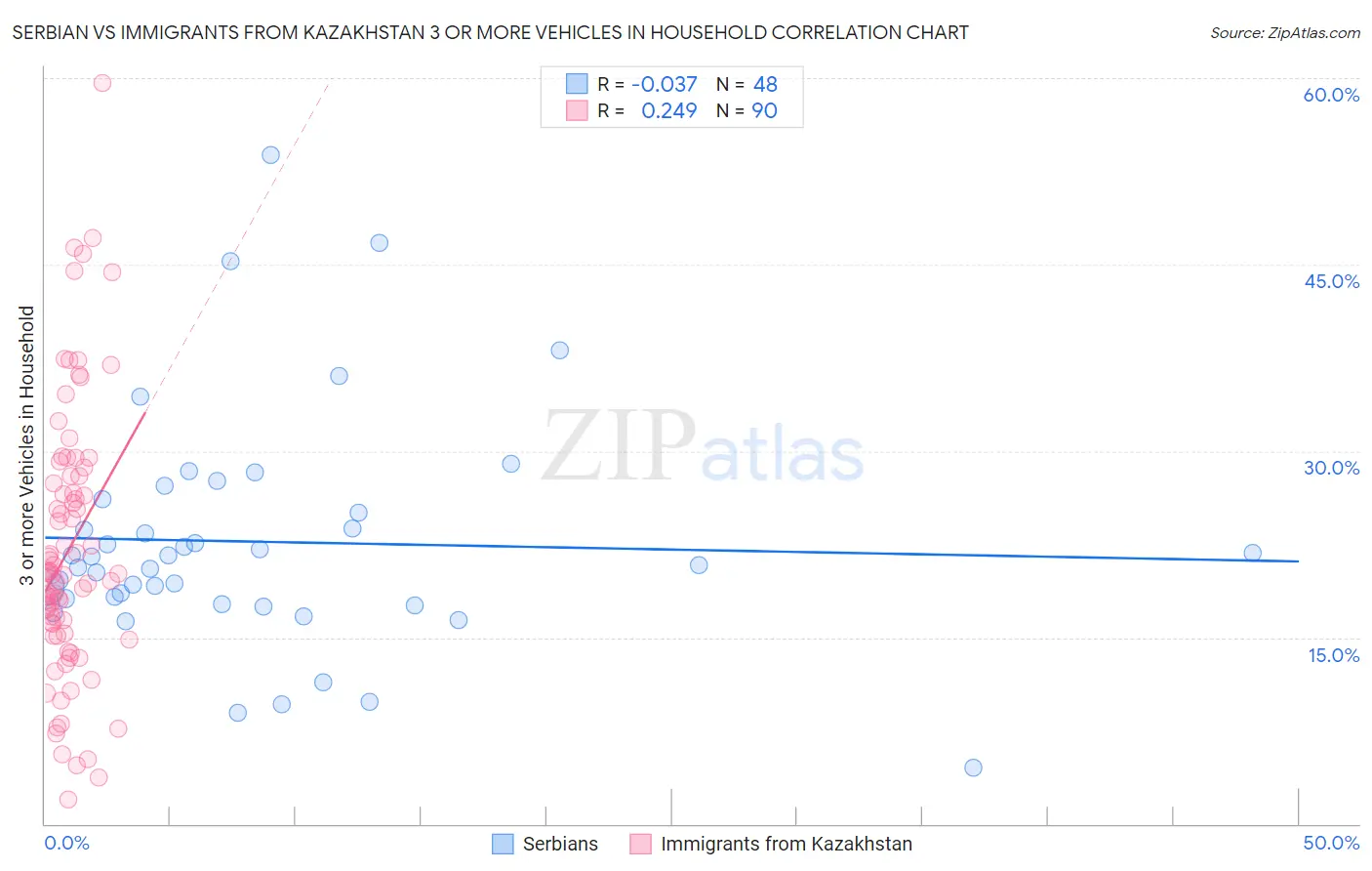 Serbian vs Immigrants from Kazakhstan 3 or more Vehicles in Household