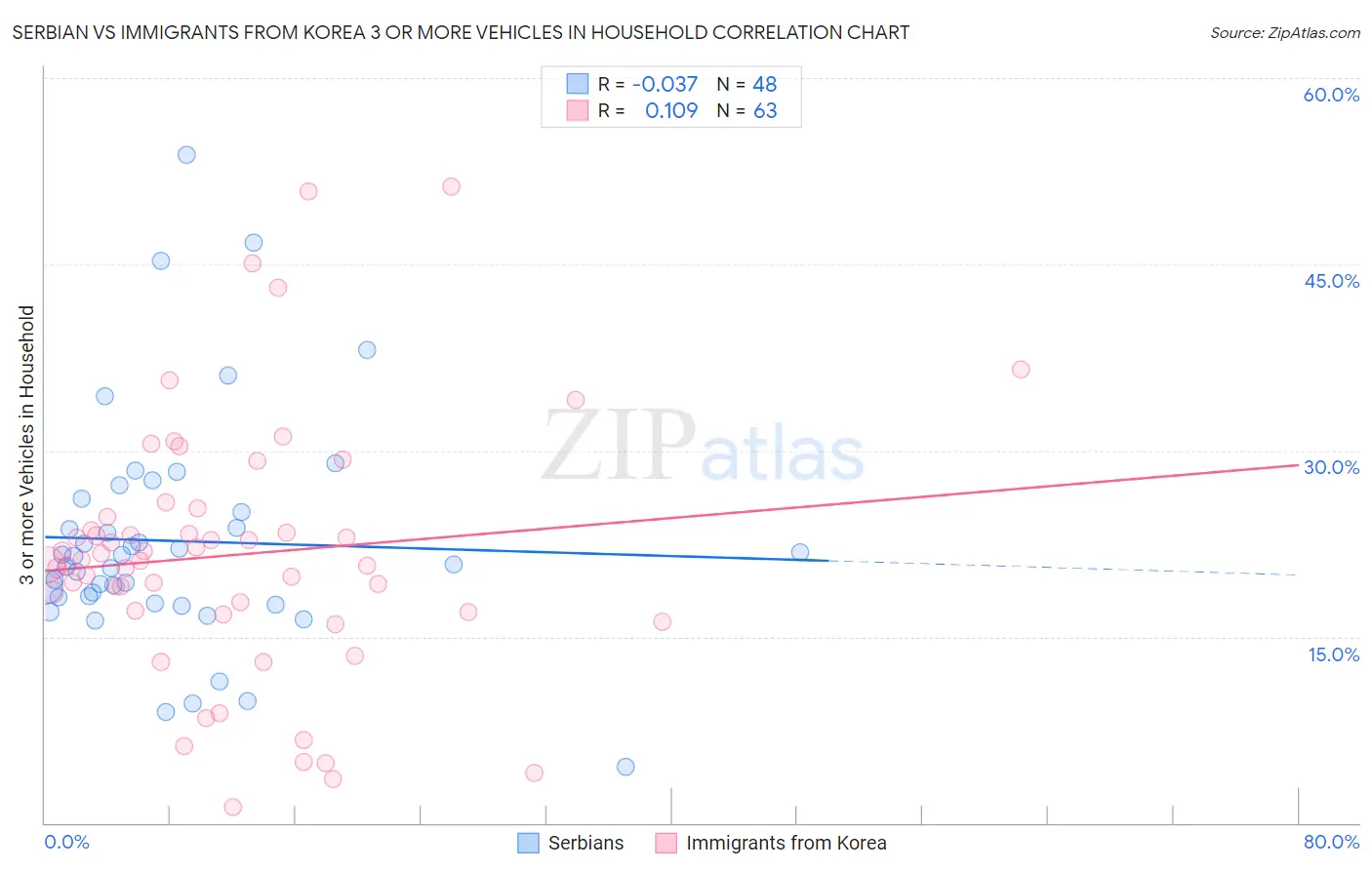 Serbian vs Immigrants from Korea 3 or more Vehicles in Household