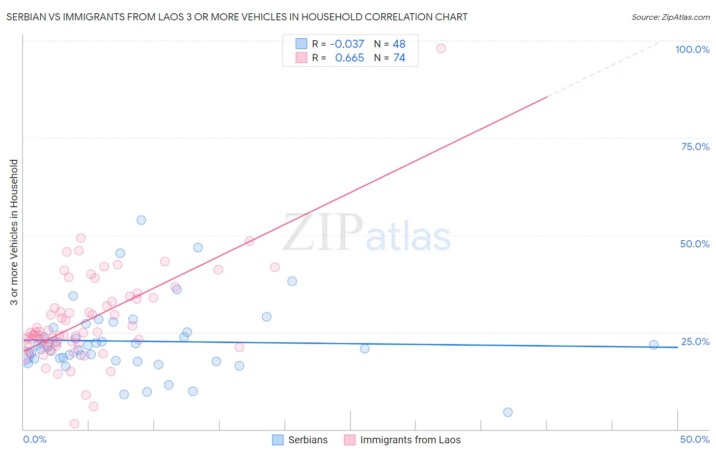 Serbian vs Immigrants from Laos 3 or more Vehicles in Household