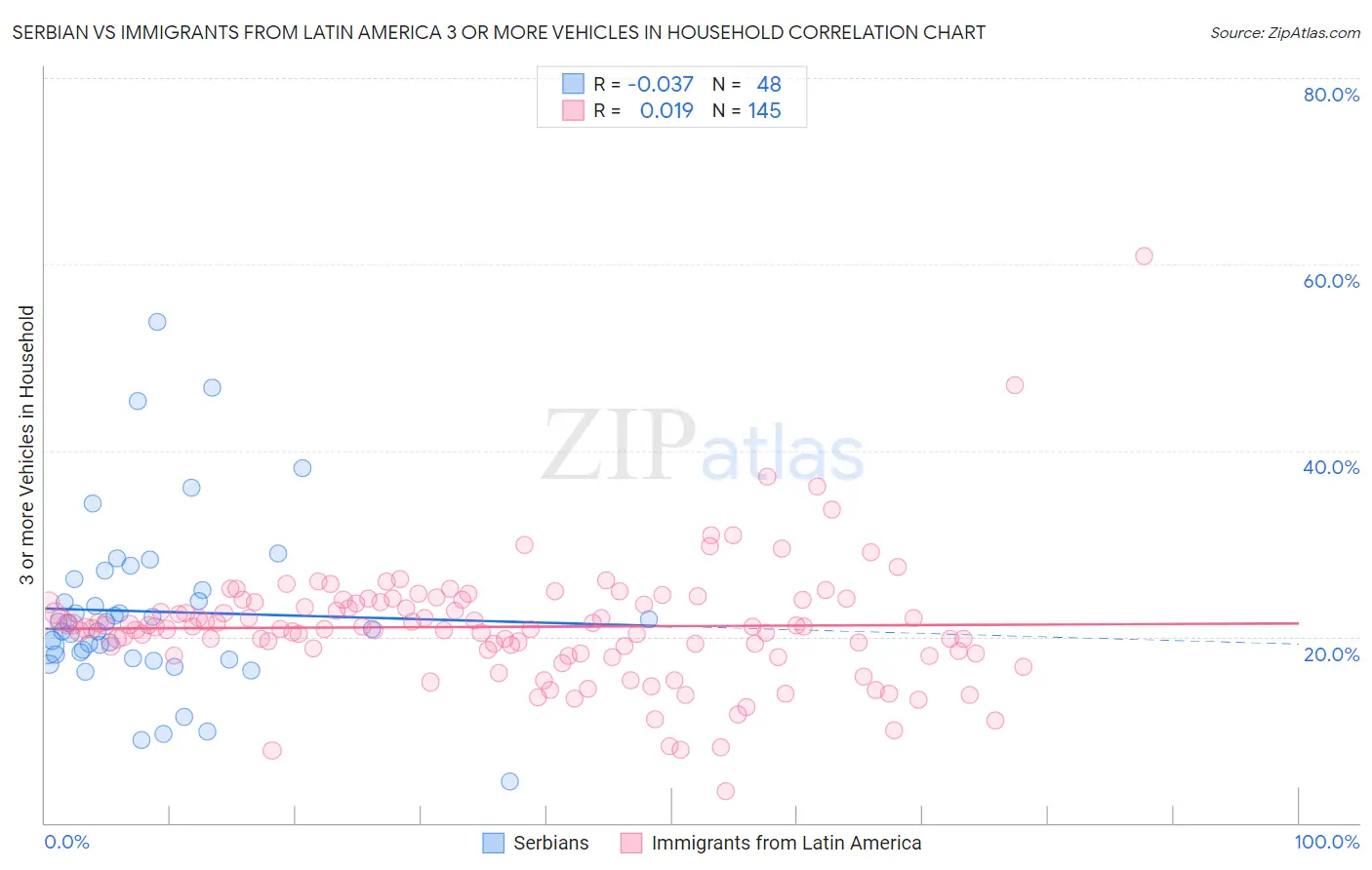 Serbian vs Immigrants from Latin America 3 or more Vehicles in Household