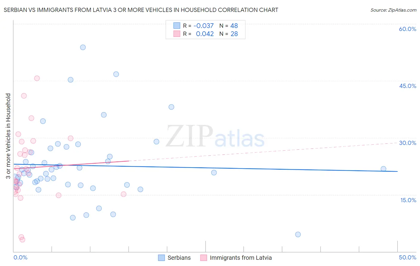 Serbian vs Immigrants from Latvia 3 or more Vehicles in Household