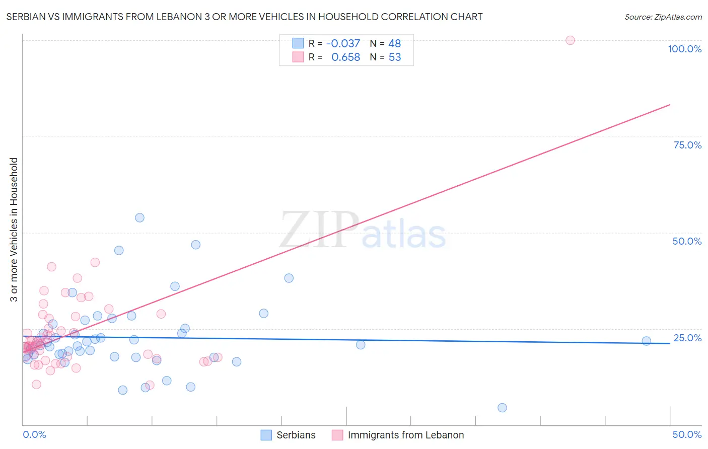 Serbian vs Immigrants from Lebanon 3 or more Vehicles in Household