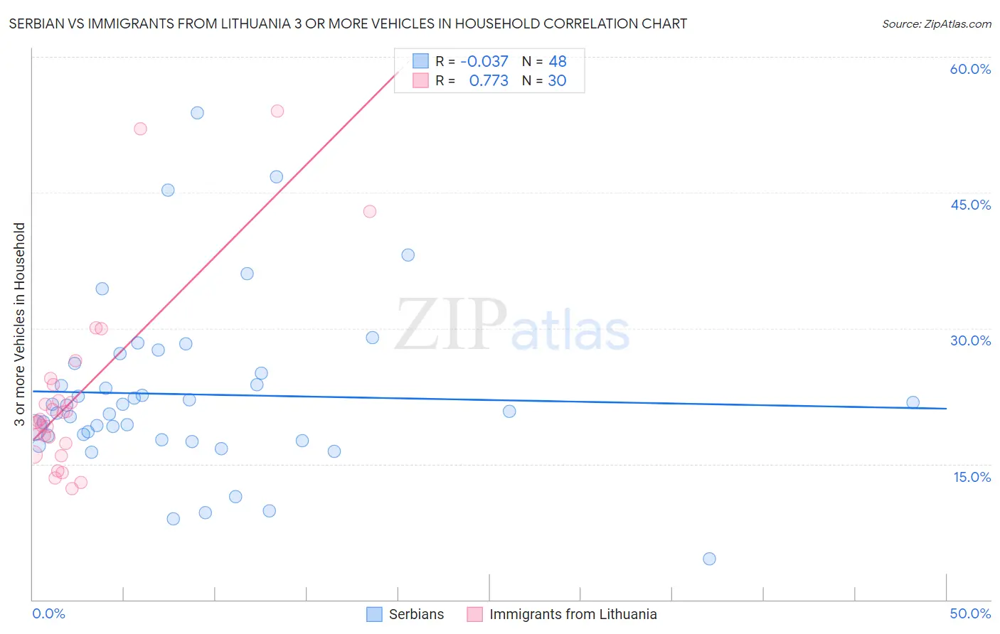 Serbian vs Immigrants from Lithuania 3 or more Vehicles in Household