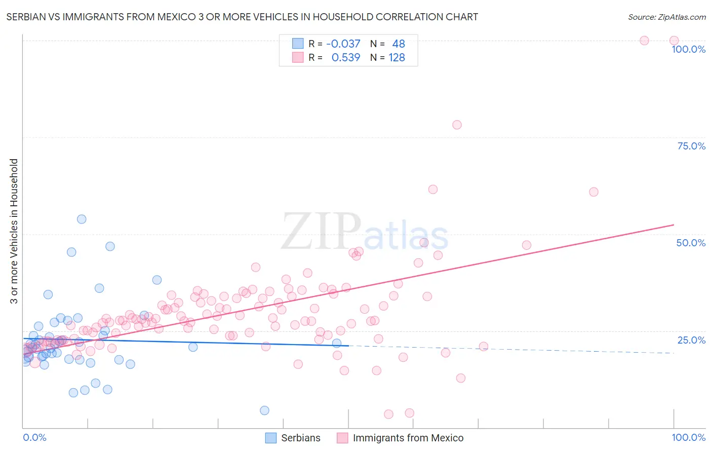 Serbian vs Immigrants from Mexico 3 or more Vehicles in Household