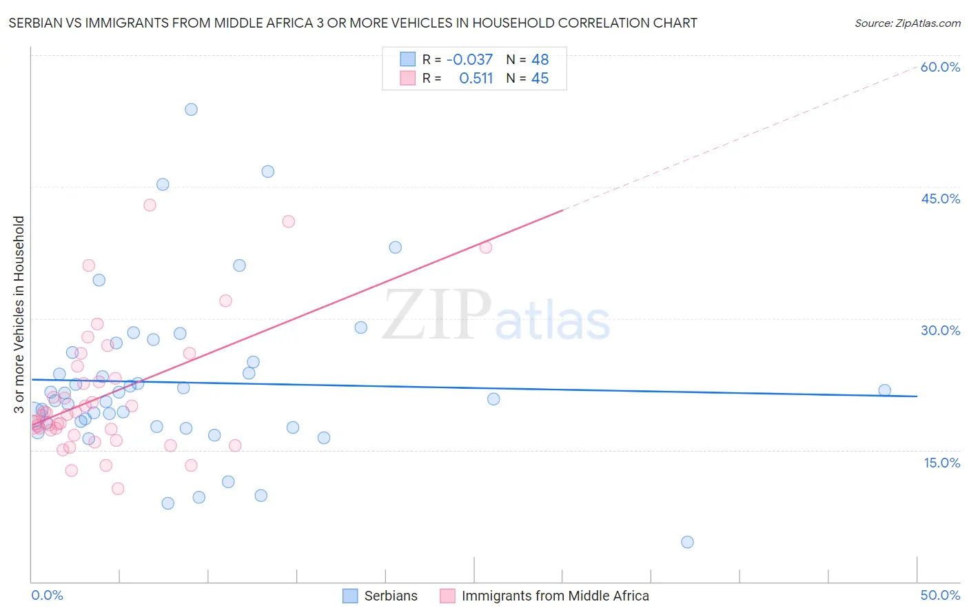 Serbian vs Immigrants from Middle Africa 3 or more Vehicles in Household