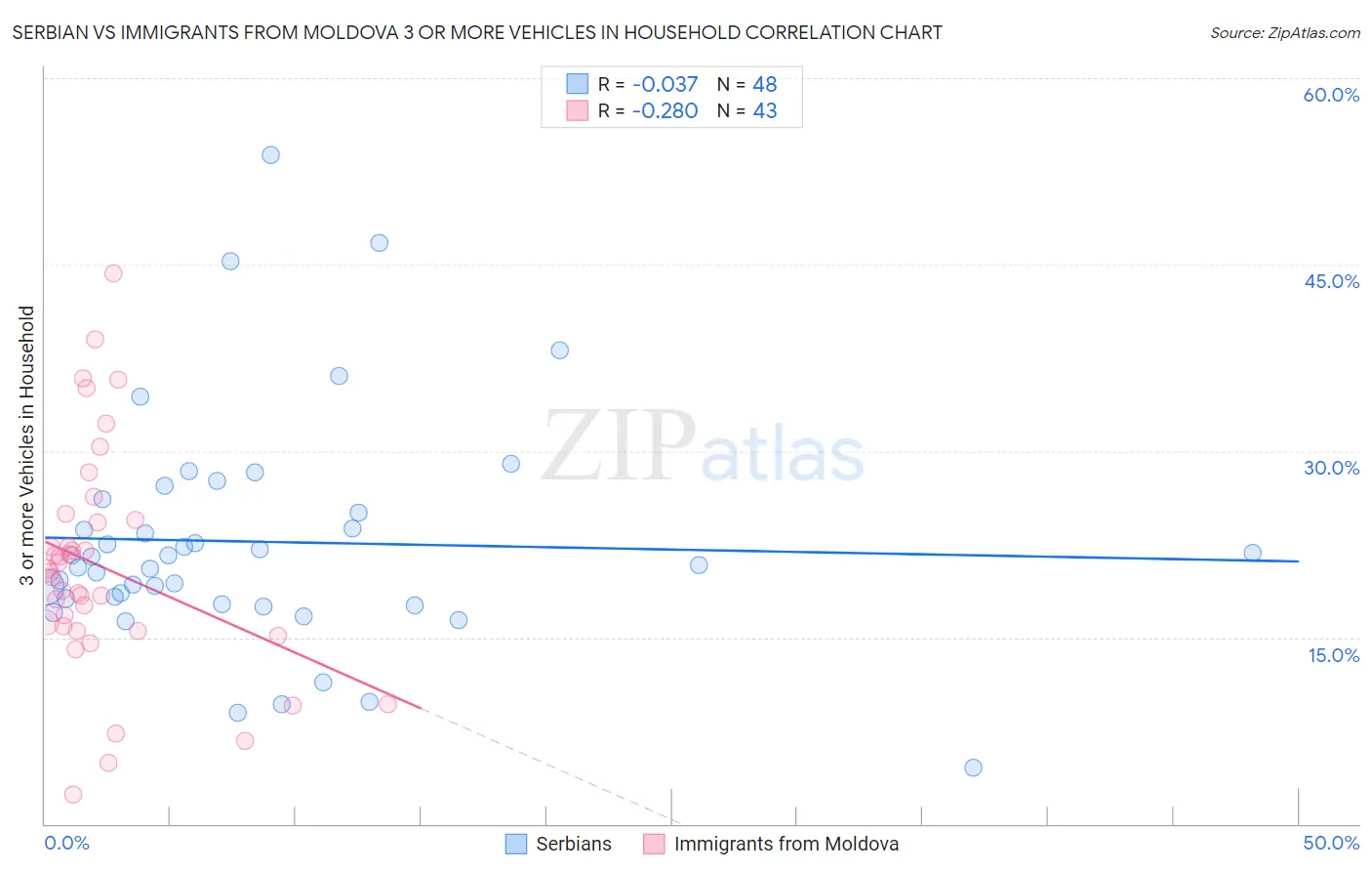 Serbian vs Immigrants from Moldova 3 or more Vehicles in Household