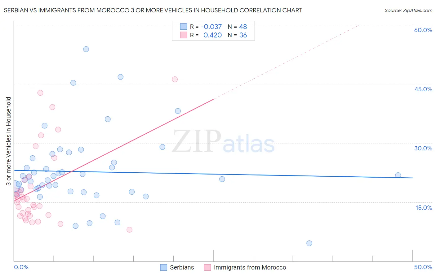 Serbian vs Immigrants from Morocco 3 or more Vehicles in Household