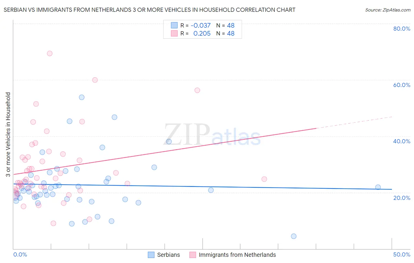 Serbian vs Immigrants from Netherlands 3 or more Vehicles in Household