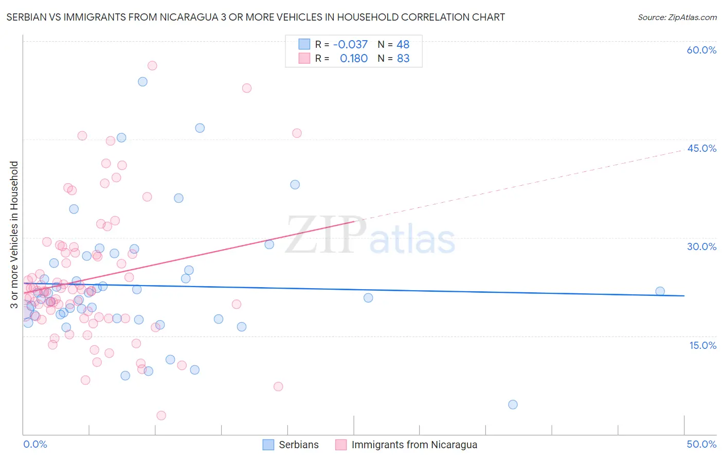 Serbian vs Immigrants from Nicaragua 3 or more Vehicles in Household