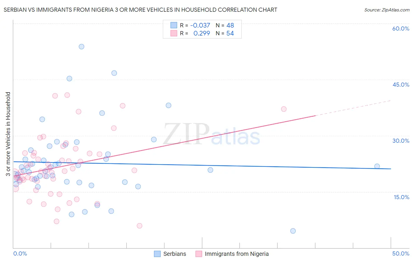 Serbian vs Immigrants from Nigeria 3 or more Vehicles in Household