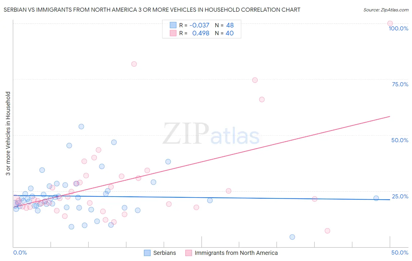 Serbian vs Immigrants from North America 3 or more Vehicles in Household