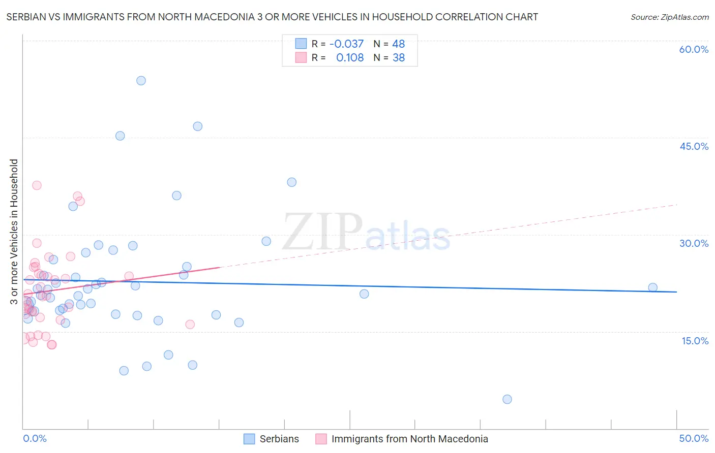 Serbian vs Immigrants from North Macedonia 3 or more Vehicles in Household