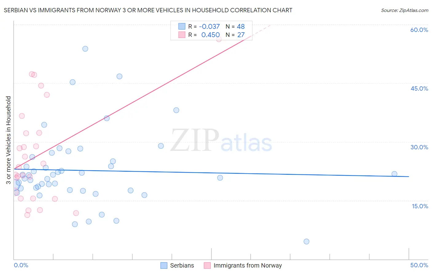 Serbian vs Immigrants from Norway 3 or more Vehicles in Household