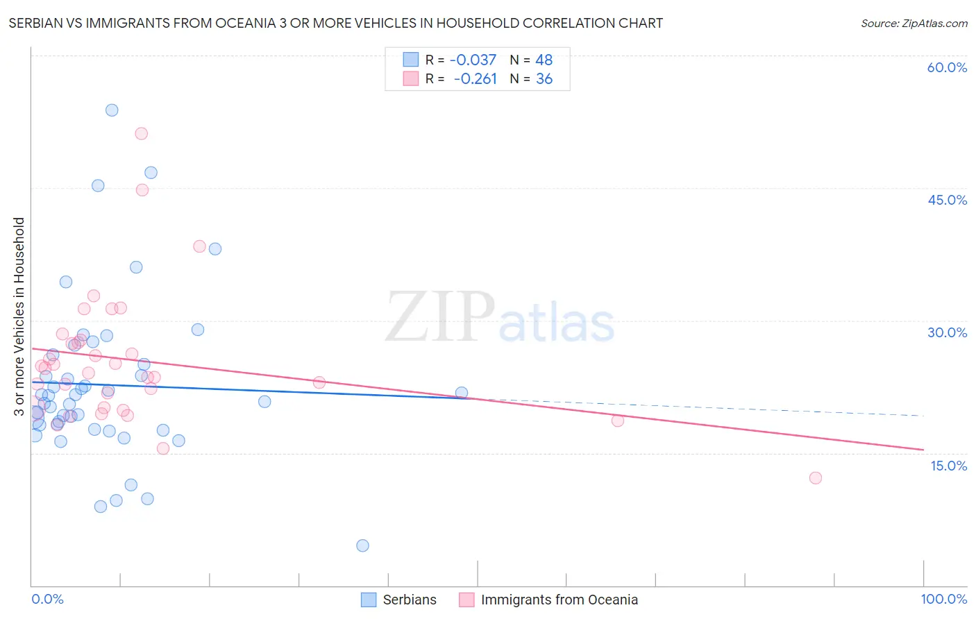 Serbian vs Immigrants from Oceania 3 or more Vehicles in Household