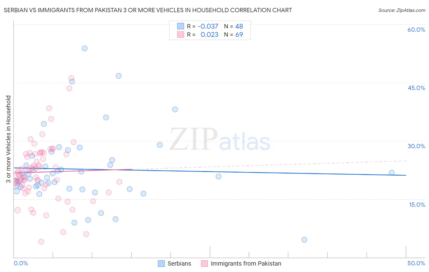 Serbian vs Immigrants from Pakistan 3 or more Vehicles in Household