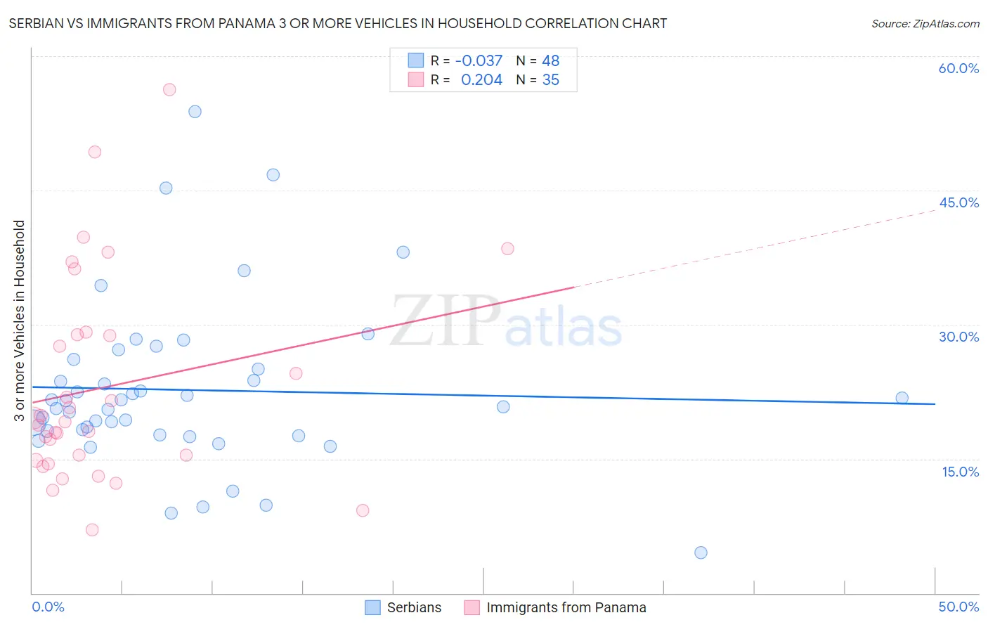 Serbian vs Immigrants from Panama 3 or more Vehicles in Household