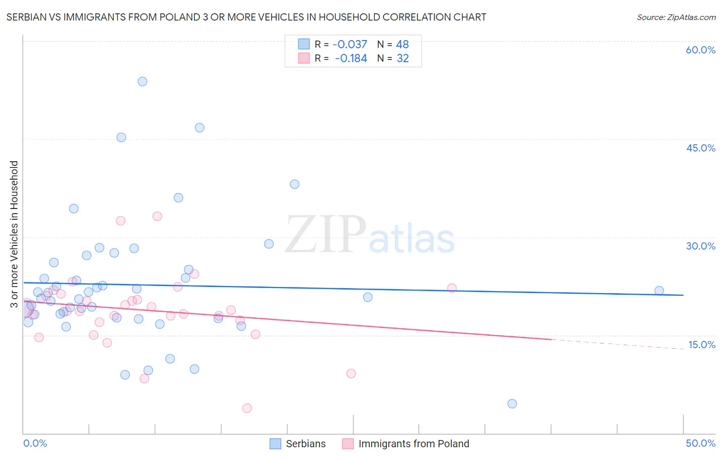 Serbian vs Immigrants from Poland 3 or more Vehicles in Household