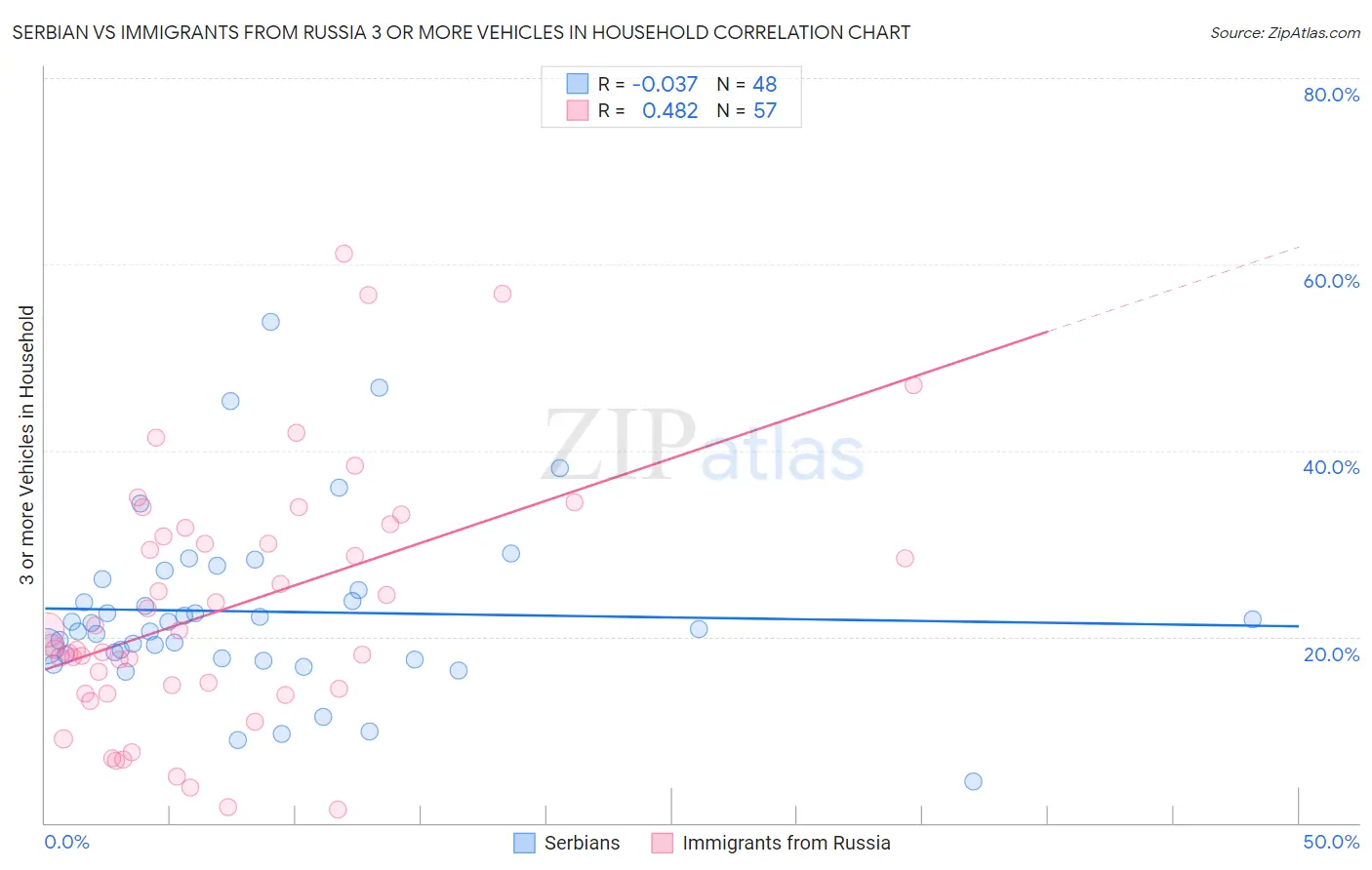 Serbian vs Immigrants from Russia 3 or more Vehicles in Household