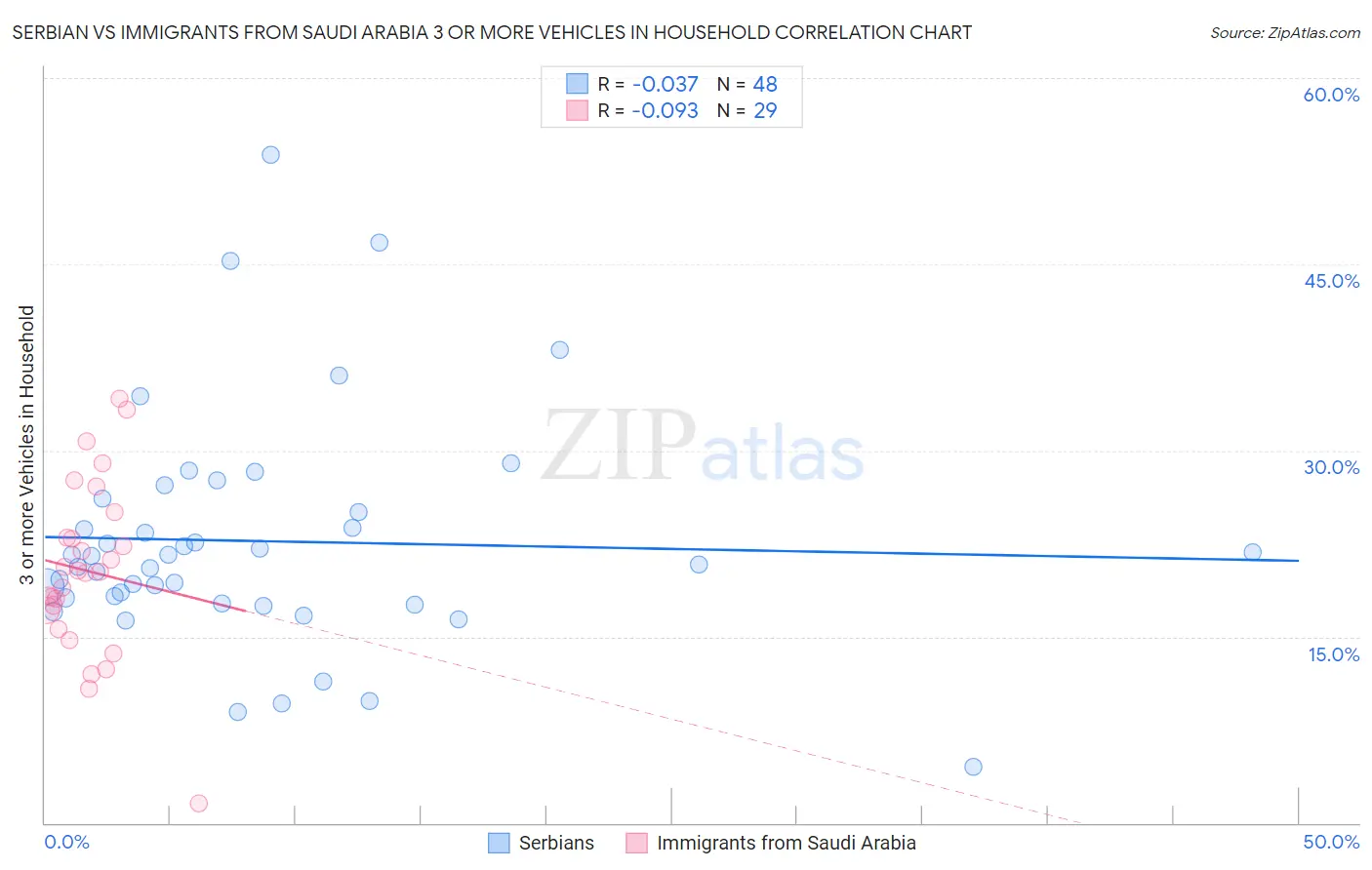 Serbian vs Immigrants from Saudi Arabia 3 or more Vehicles in Household