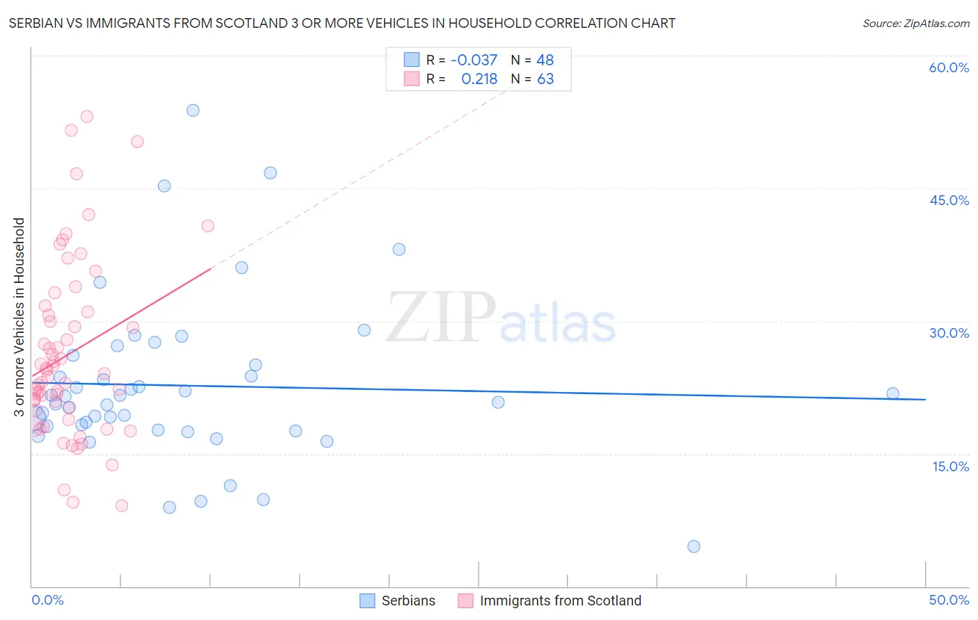 Serbian vs Immigrants from Scotland 3 or more Vehicles in Household