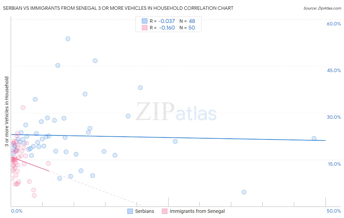 Serbian vs Immigrants from Senegal 3 or more Vehicles in Household