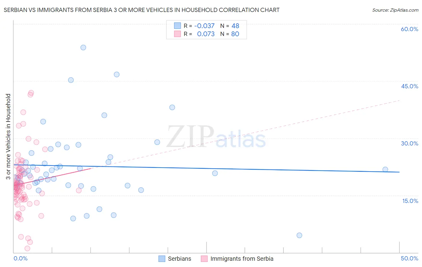 Serbian vs Immigrants from Serbia 3 or more Vehicles in Household