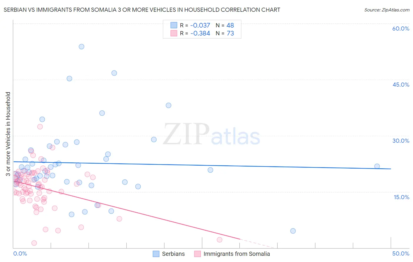 Serbian vs Immigrants from Somalia 3 or more Vehicles in Household