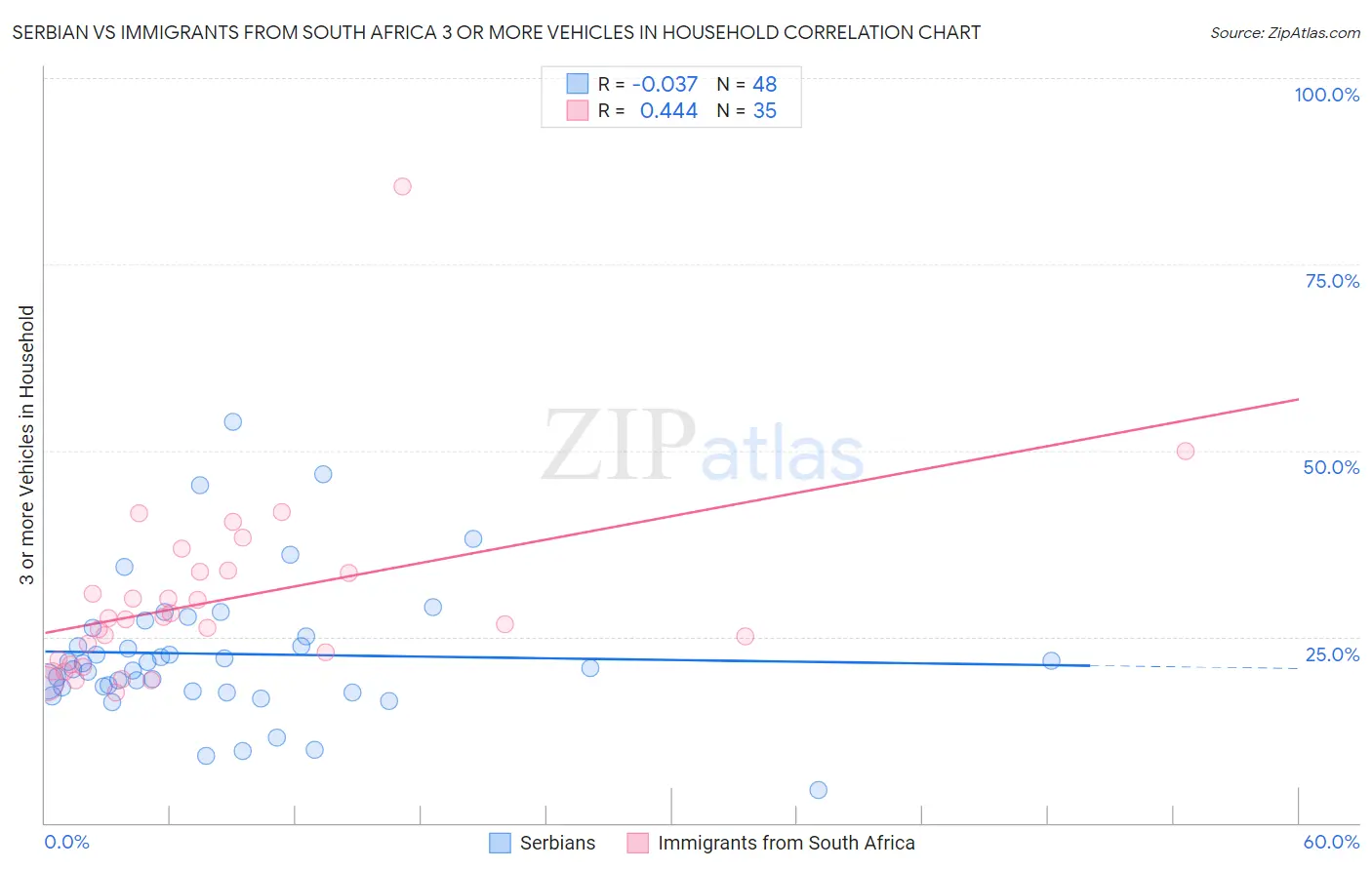 Serbian vs Immigrants from South Africa 3 or more Vehicles in Household