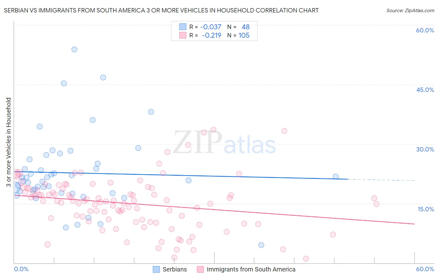 Serbian vs Immigrants from South America 3 or more Vehicles in Household
