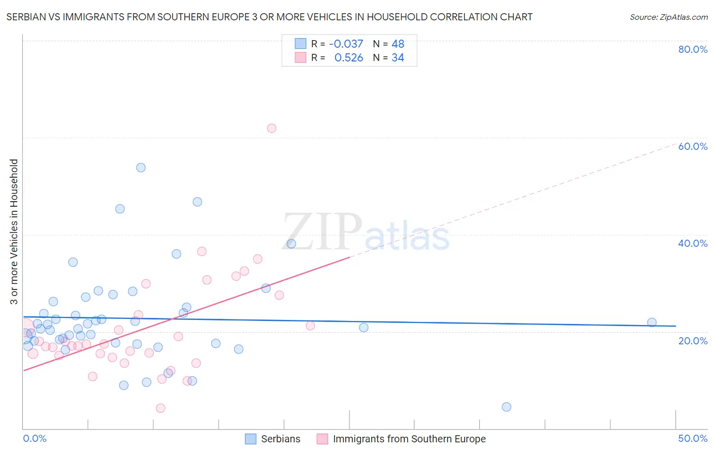 Serbian vs Immigrants from Southern Europe 3 or more Vehicles in Household