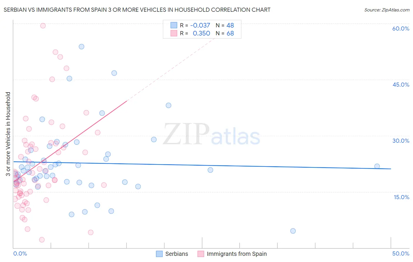 Serbian vs Immigrants from Spain 3 or more Vehicles in Household