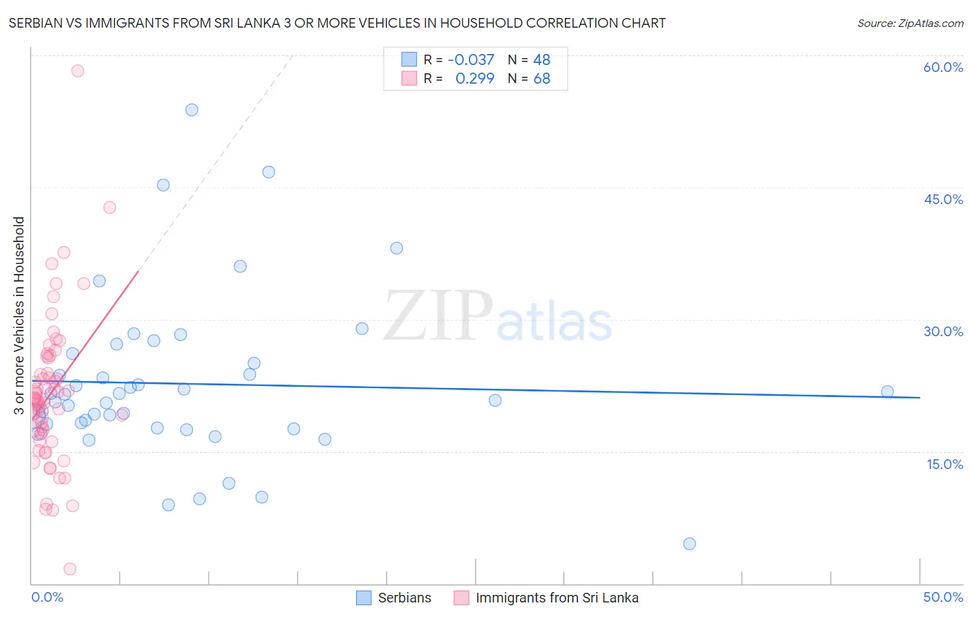 Serbian vs Immigrants from Sri Lanka 3 or more Vehicles in Household