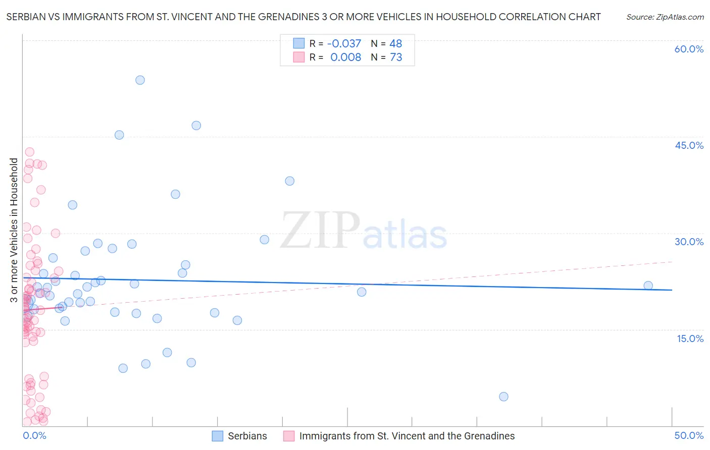 Serbian vs Immigrants from St. Vincent and the Grenadines 3 or more Vehicles in Household