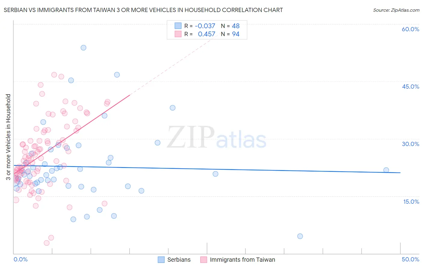 Serbian vs Immigrants from Taiwan 3 or more Vehicles in Household