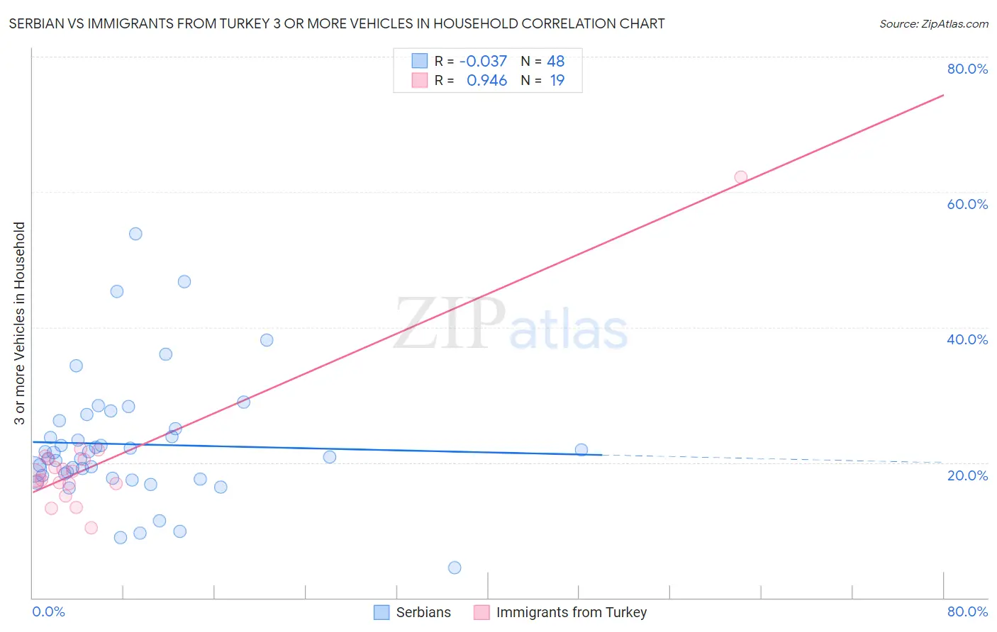 Serbian vs Immigrants from Turkey 3 or more Vehicles in Household