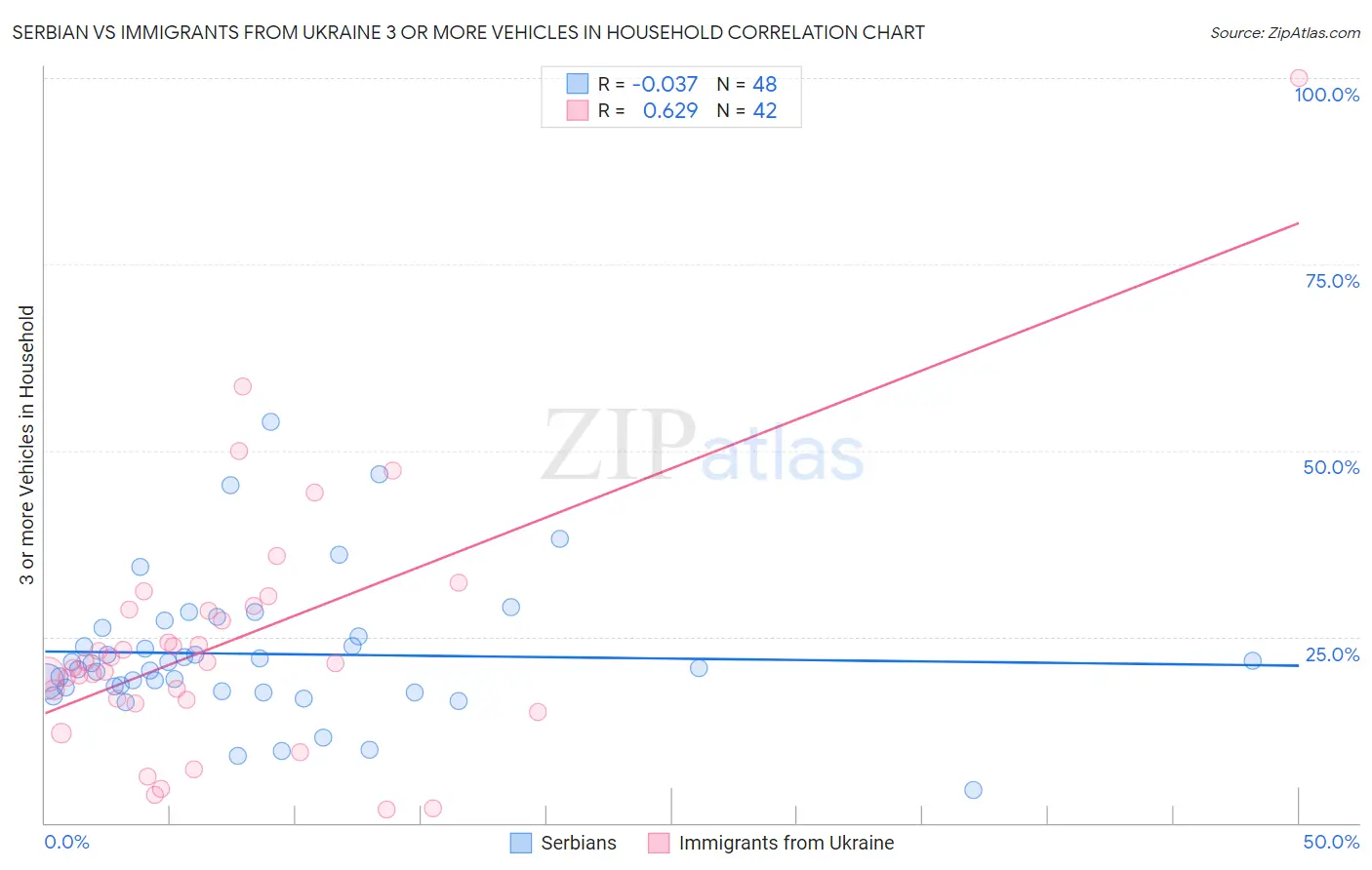 Serbian vs Immigrants from Ukraine 3 or more Vehicles in Household