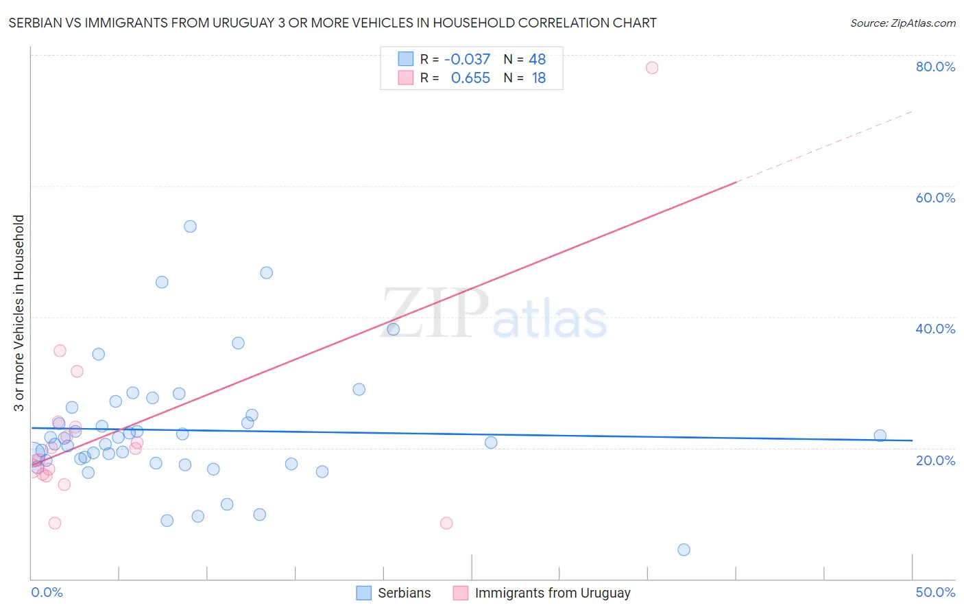 Serbian vs Immigrants from Uruguay 3 or more Vehicles in Household