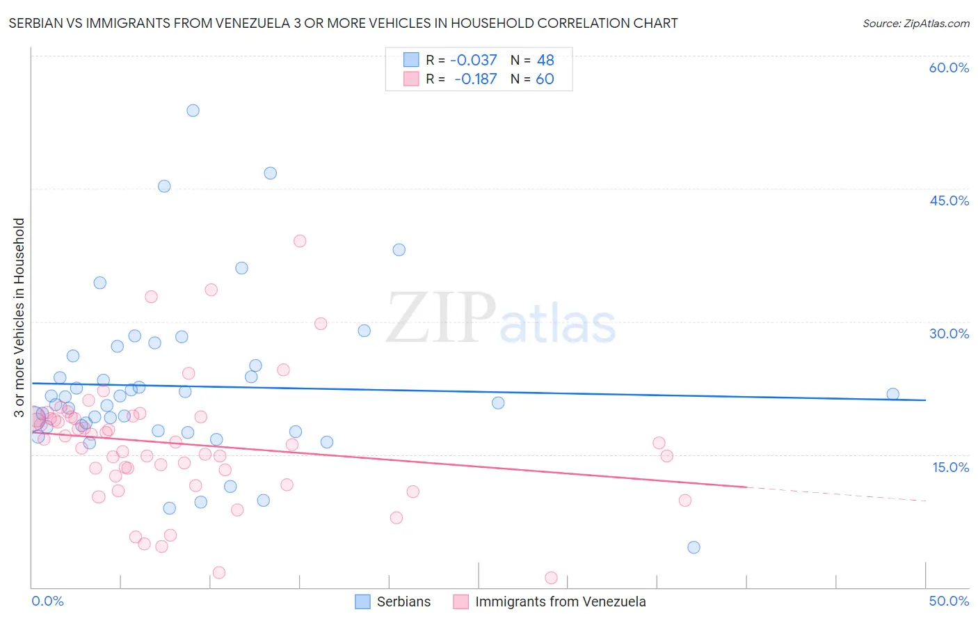 Serbian vs Immigrants from Venezuela 3 or more Vehicles in Household