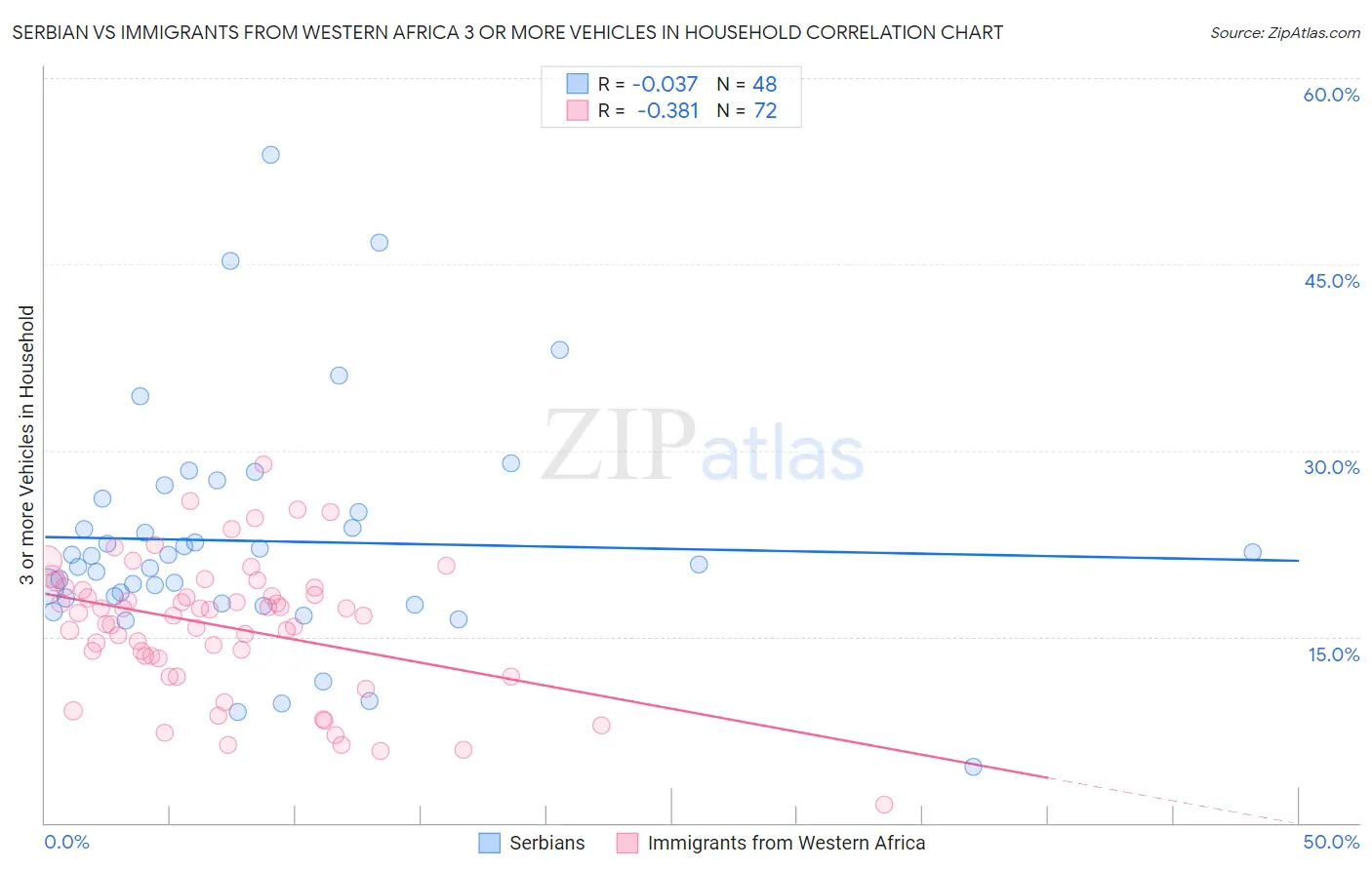 Serbian vs Immigrants from Western Africa 3 or more Vehicles in Household