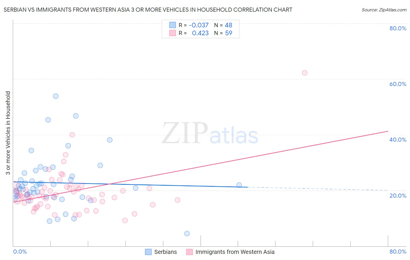 Serbian vs Immigrants from Western Asia 3 or more Vehicles in Household
