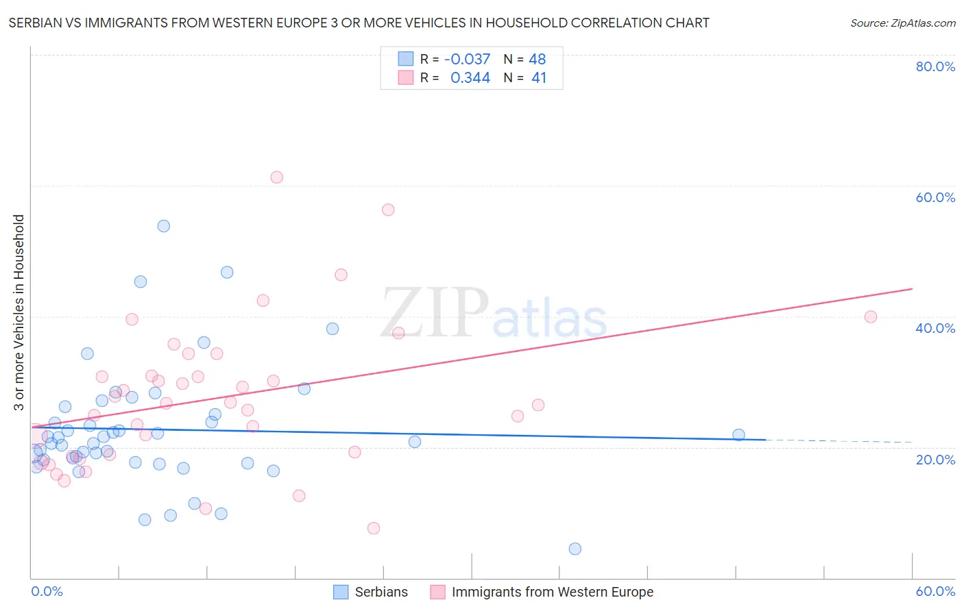 Serbian vs Immigrants from Western Europe 3 or more Vehicles in Household